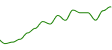 sparkline-chart